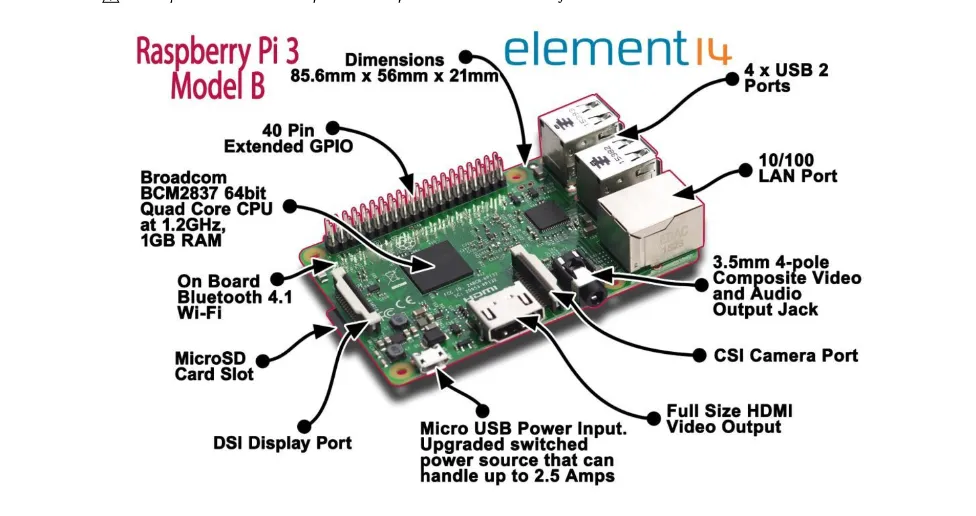 Aperçu du projet Raspberry Pi — Serveur 2